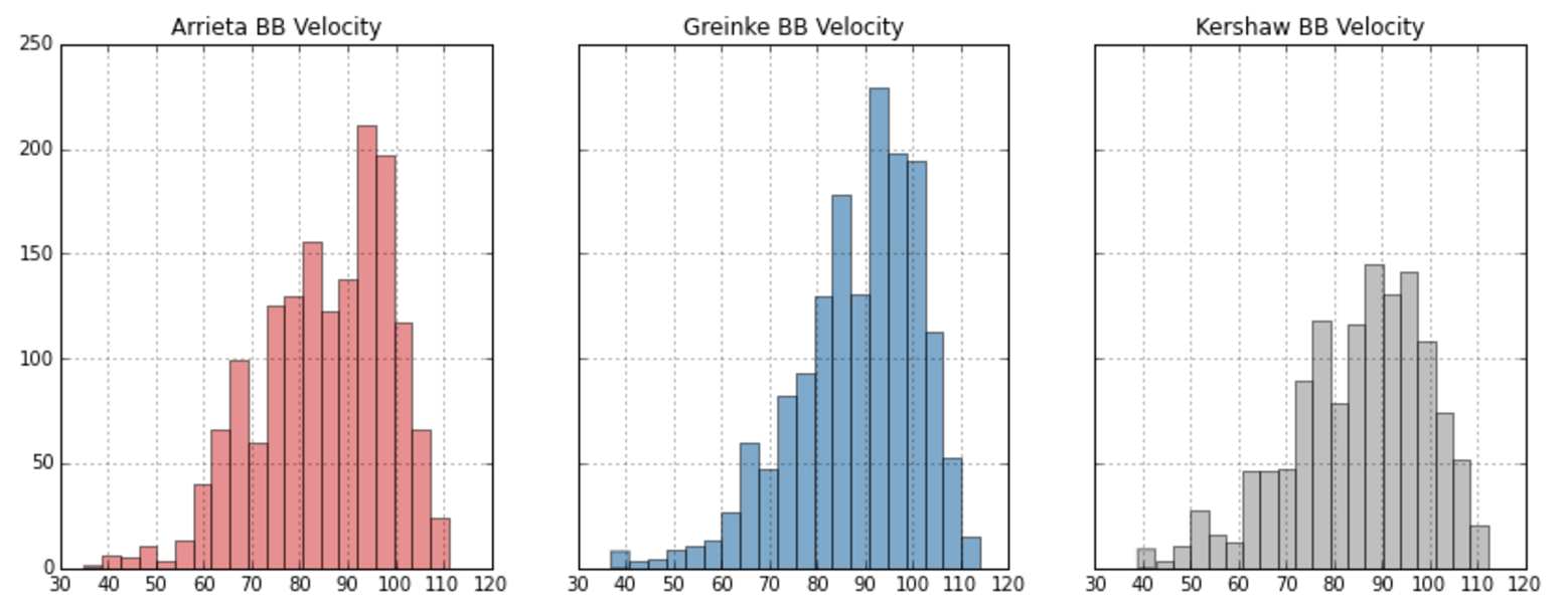 Exit Velocity Distribution By Pitcher