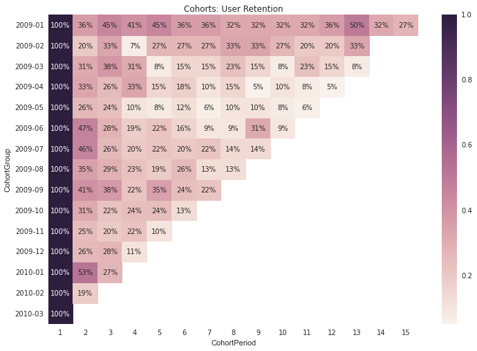 cohort retention heatmap