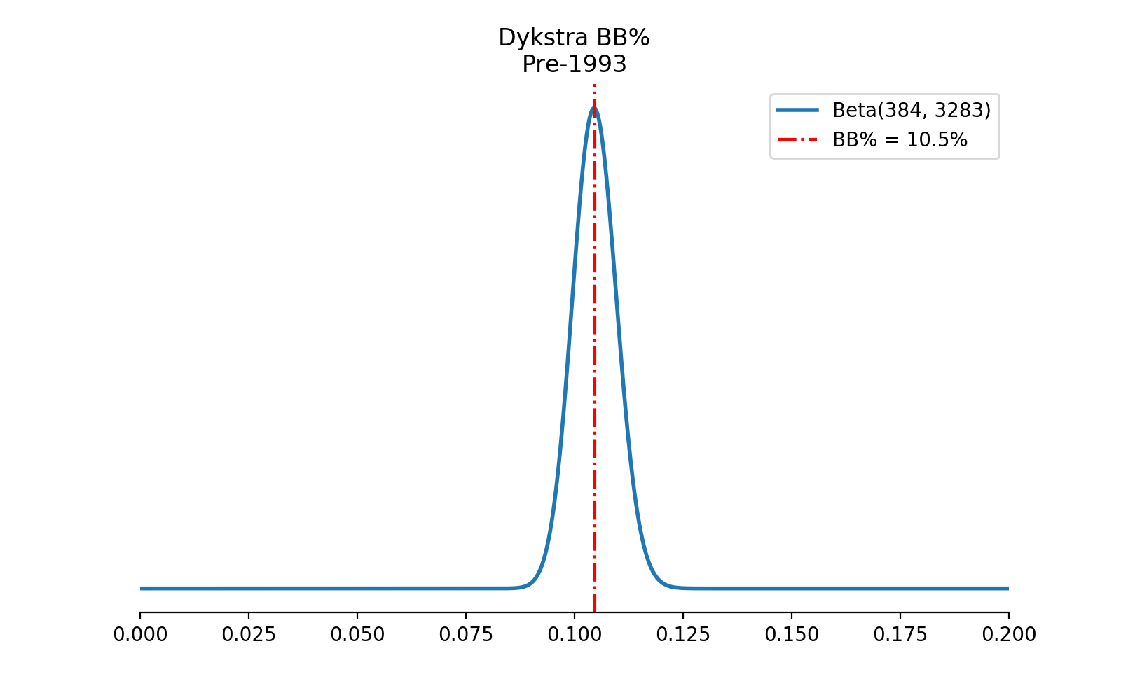 dykstra-beta-prior