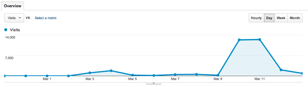 Hacker News, /r/programming, and lots of Twitter sharing