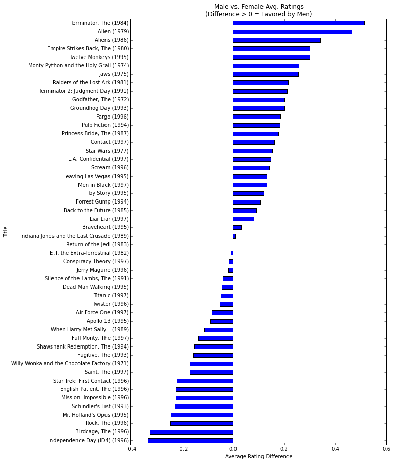 bar chart of rating difference between men and women