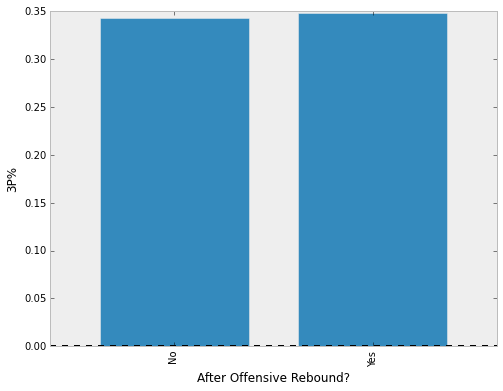 3P% after offensive rebound vs not