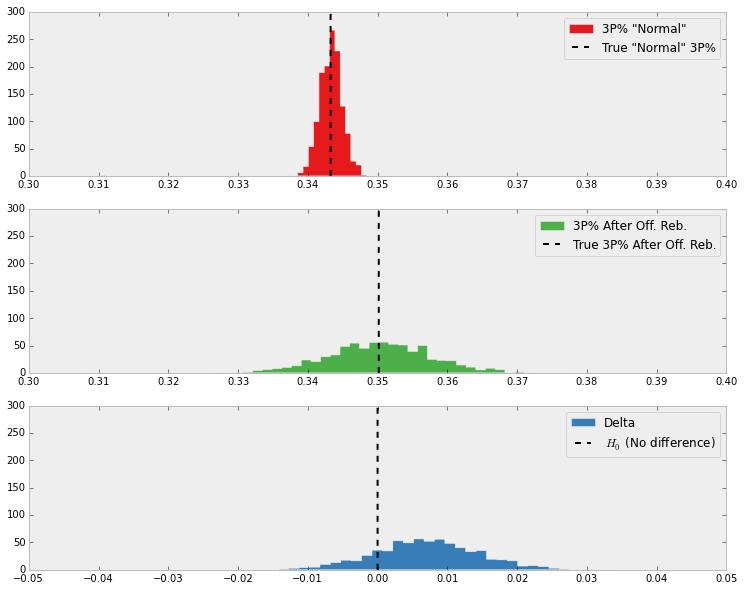 3P% simulations